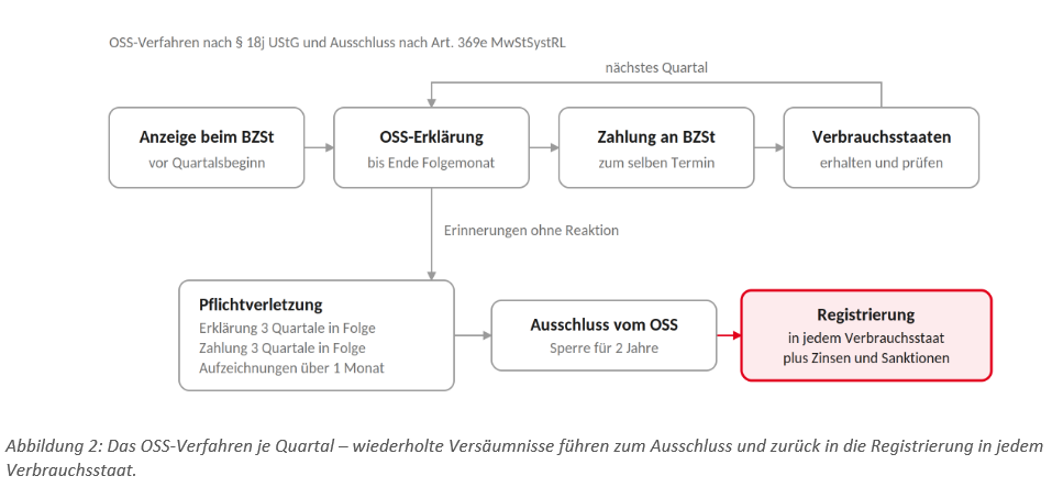 Abbildung 2 OSS-Verfahren OSS-Verfahren Ladestrom