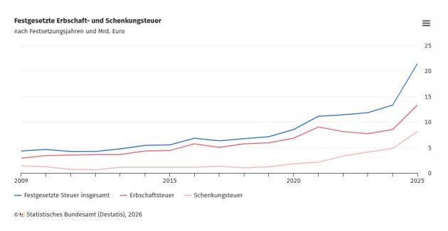 Erbschaftssteuer und Schenkungssteuer 2025 Destasis